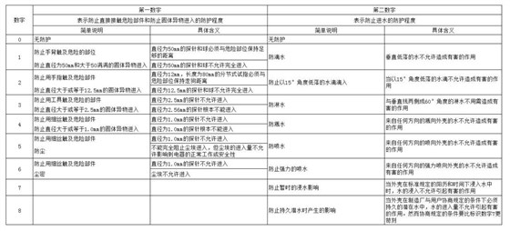 低压开关柜的防护等级的选择 2