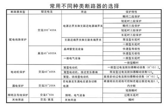 低压成套设备中低压断路器的选用标准 图片1